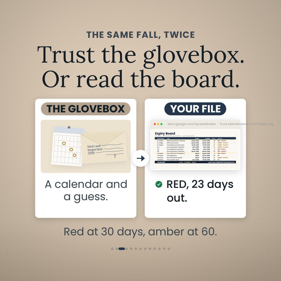Before and after: a wall calendar and a glovebox guess, versus the Expiry Board tab of the DOT log in Google Sheets showing the medical certificate RED, 23 days out. Red at 30 days, amber at 60.