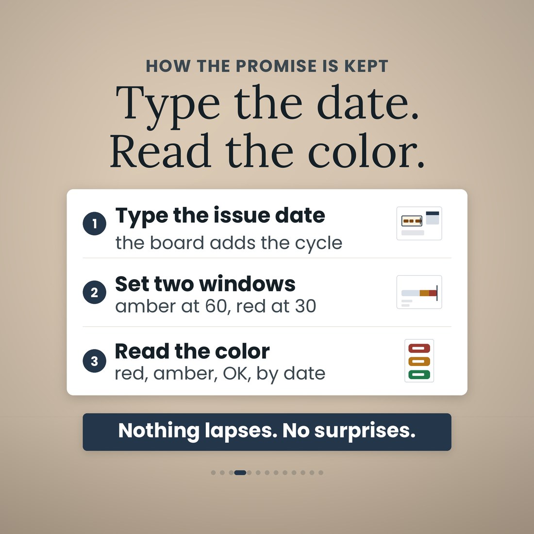 How the DOT expiry log works in three steps: type the issue date and the board adds the cycle, set two windows at amber 60 and red 30, and read the color in red, amber and OK, by date. Nothing lapses, no surprises.