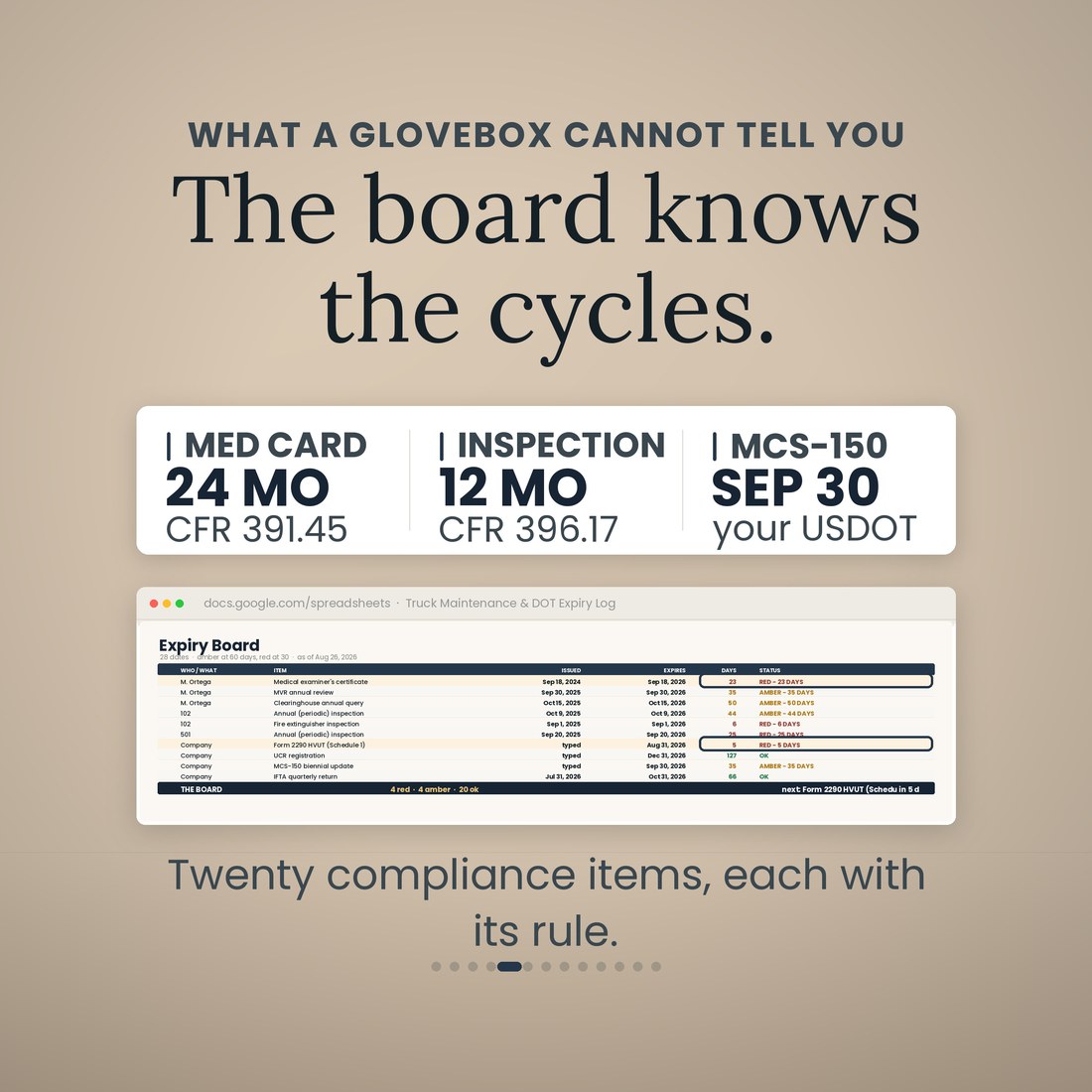 What a glovebox cannot tell you: the board knows the cycles. Med card 24 months under CFR 391.45, annual inspection 12 months under CFR 396.17, MCS-150 update by Sep 30 for this USDOT, on the Expiry Board with two rows ringed.