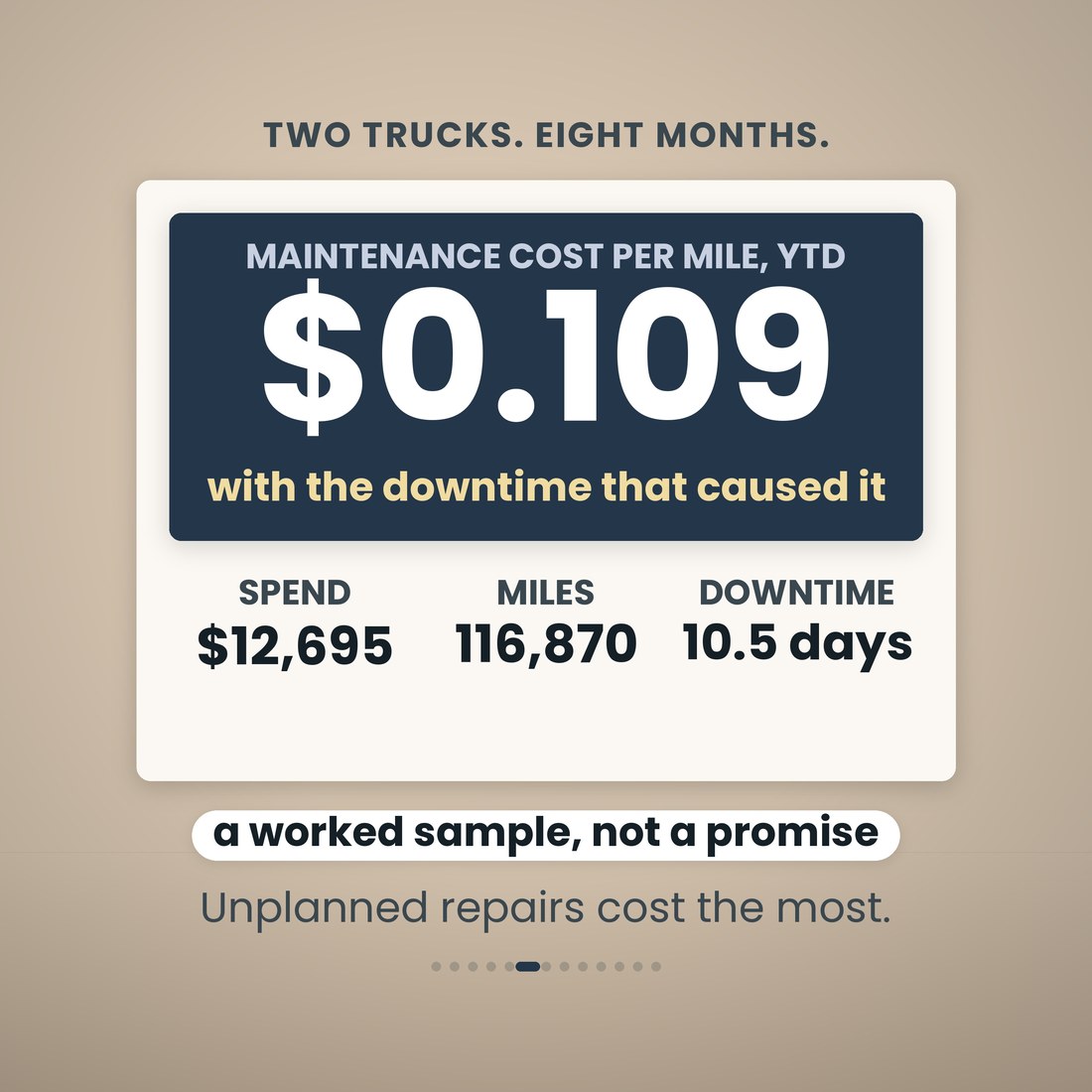 Two trucks, eight months: maintenance cost per mile of $0.109 year to date, with the downtime that caused it, from $12,695 spend, 116,870 miles and 10.5 days of downtime. A worked sample, not a promise.