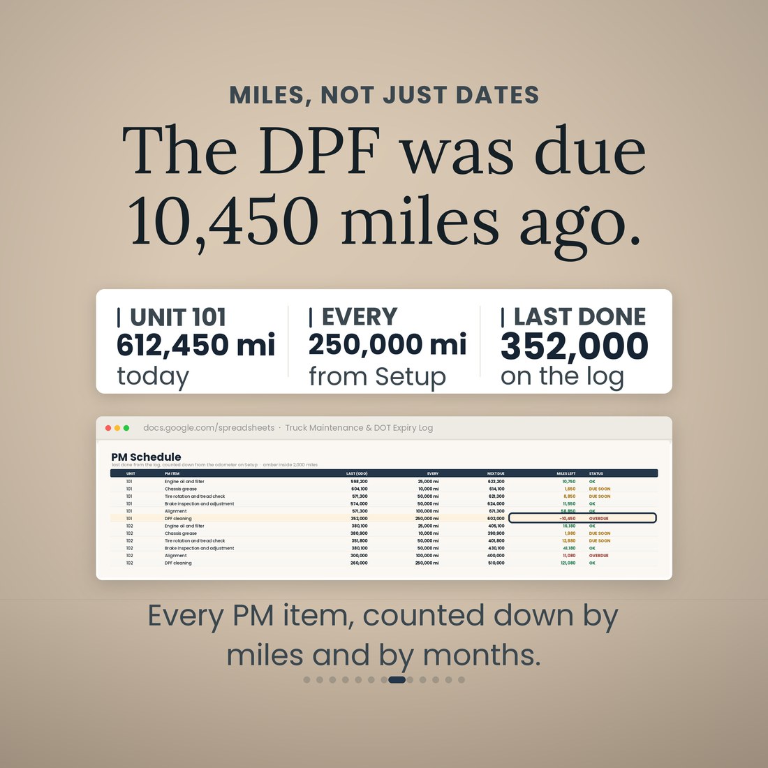 Miles, not just dates: the DPF cleaning on unit 101 was due 10,450 miles ago, at 612,450 miles today, every 250,000 miles from Setup, last done at 352,000 on the log. Every PM item counted down by miles and by months.