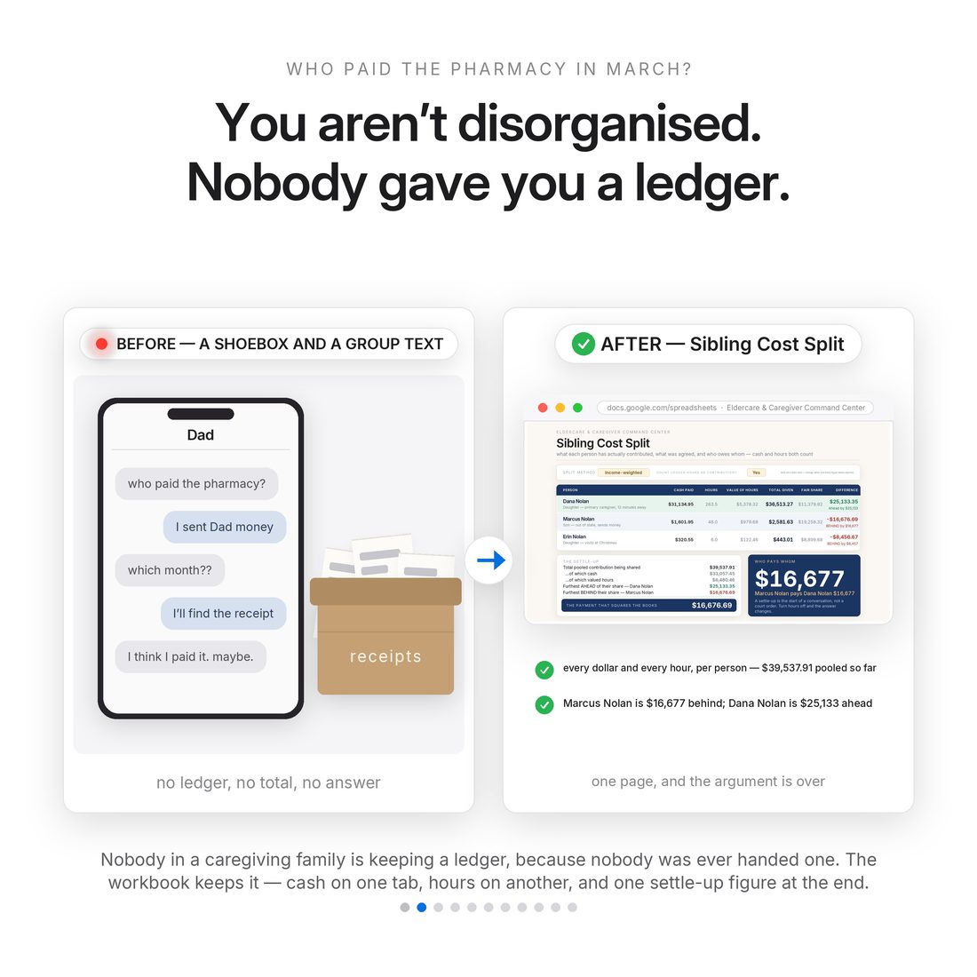 A shoebox of receipts and a group text is not a system. The Sibling Cost Split tab shows every dollar and every hour per person: $39,537.91 pooled, one sibling $25,133 ahead, another $16,677 behind.