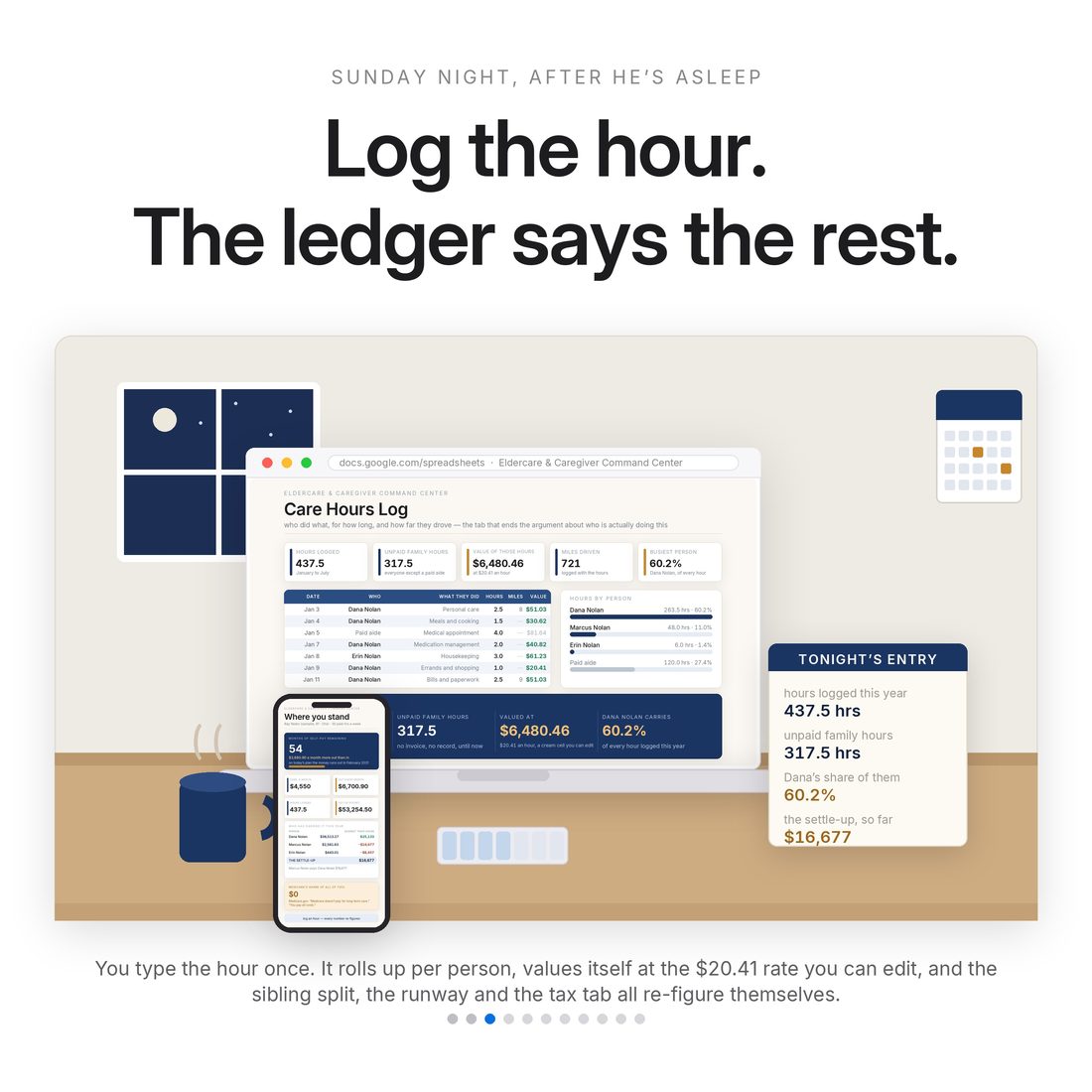 Sunday night at the kitchen table: laptop showing the Care Hours Log, phone beside it — 437.5 hours logged this year, 317.5 of them unpaid family hours, and one settle-up figure of $16,677.