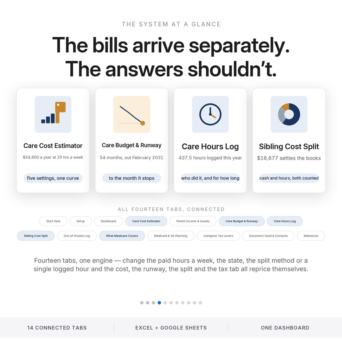 Four ledgers on one screen: Care Cost Estimator $54,600 a year at 30 hours a week, Care Budget & Runway 54 months, Care Hours Log 437.5 hours, Sibling Cost Split $16,677 — 14 connected tabs.