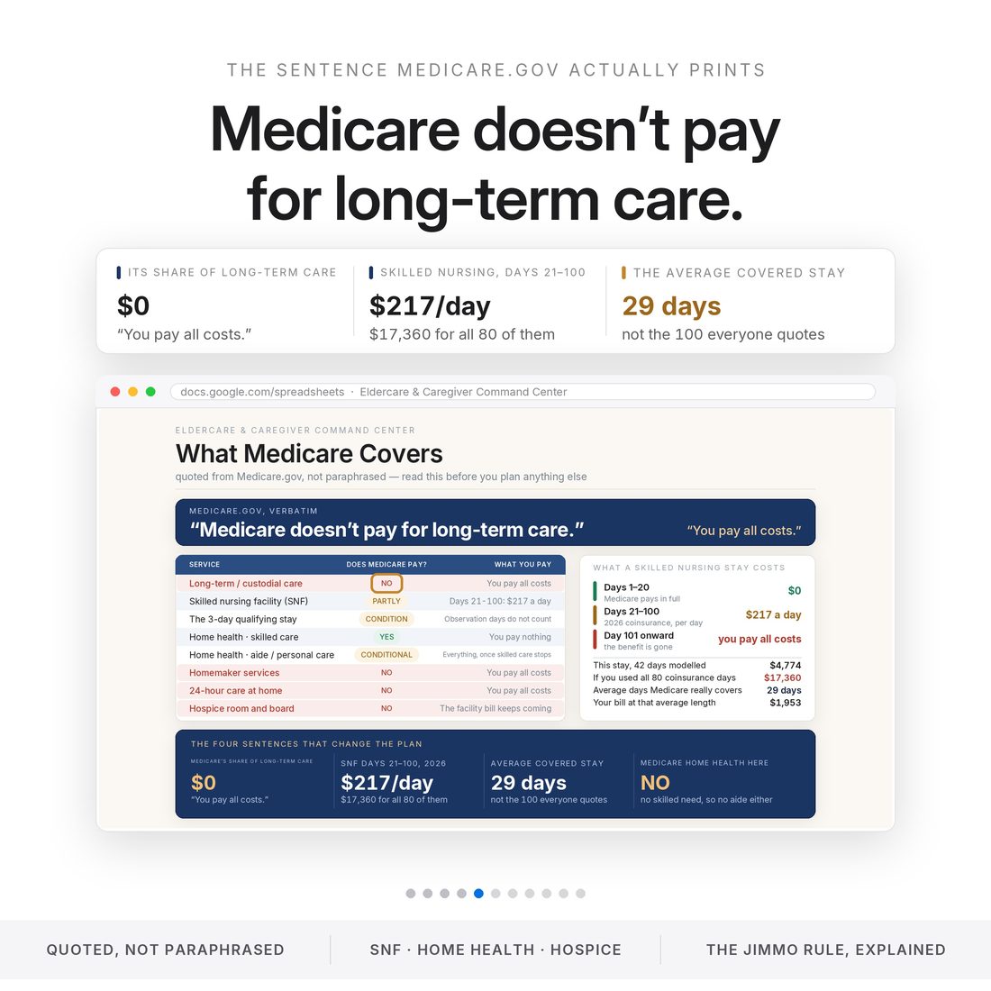 Medicare.gov, verbatim: Medicare doesn't pay for long-term care, you pay all costs. Skilled nursing days 21-100 cost $217 a day in 2026, and the average stay Medicare really covers is 29 days, not 100.