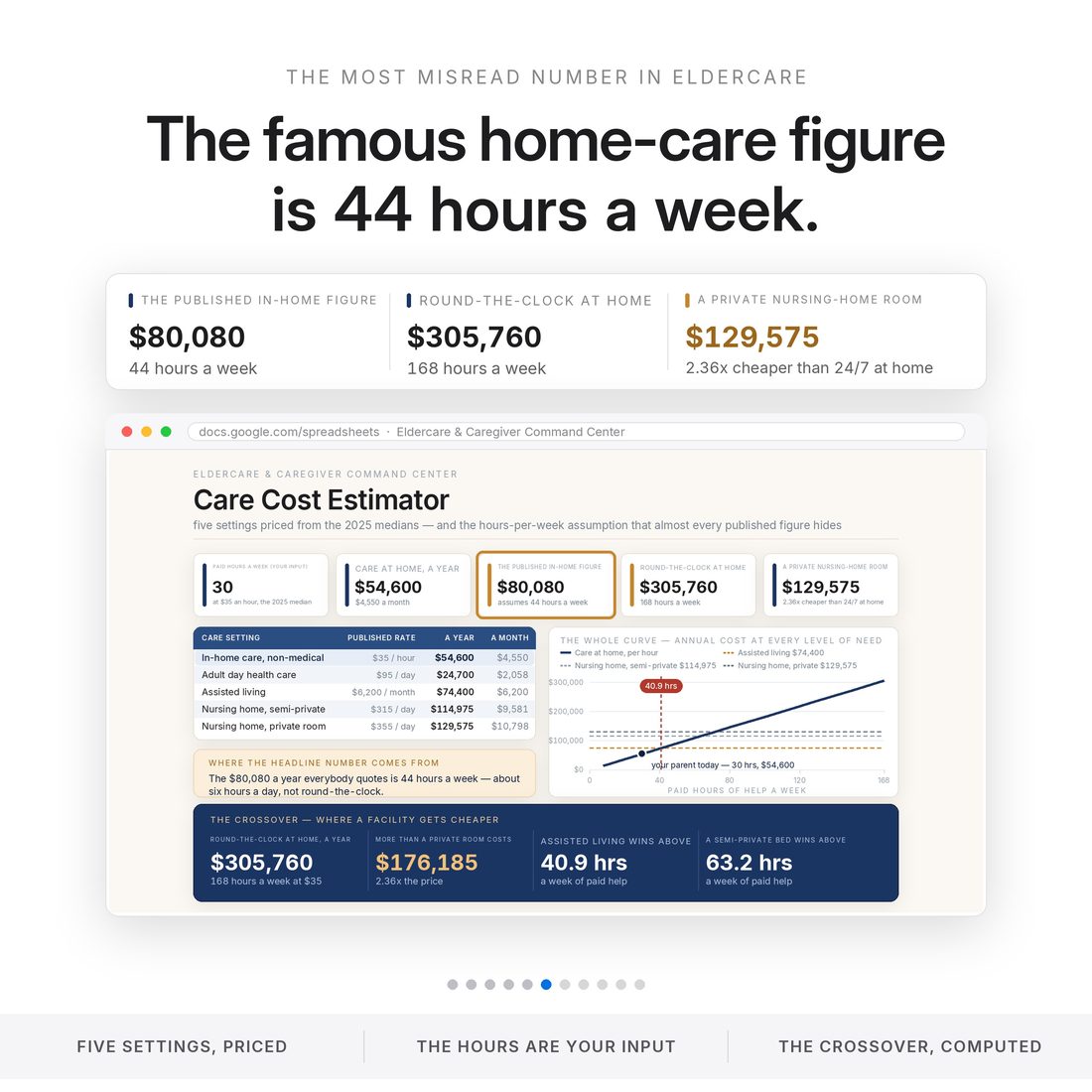 Care cost estimator: the published $80,080 a year for in-home care assumes 44 hours a week. Round-the-clock at home is $305,760 — 2.36x a $129,575 private nursing-home room. Crossover at 40.9 hours.