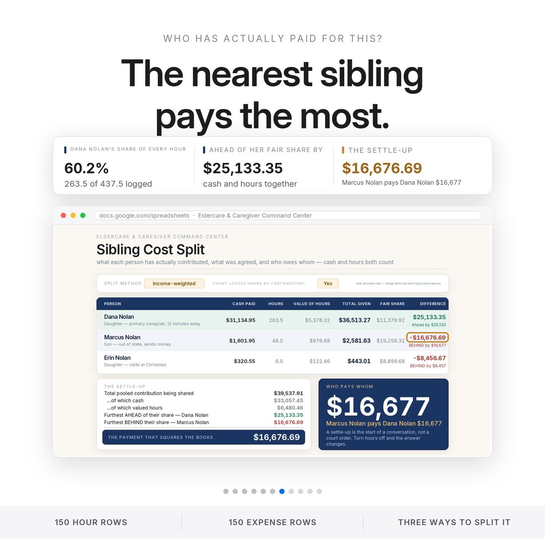 Sibling cost split spreadsheet: the daughter 12 minutes away carries 60.2% of 437.5 logged hours and is $25,133 ahead of her fair share, so the out-of-state brother owes her $16,677 to square the books.