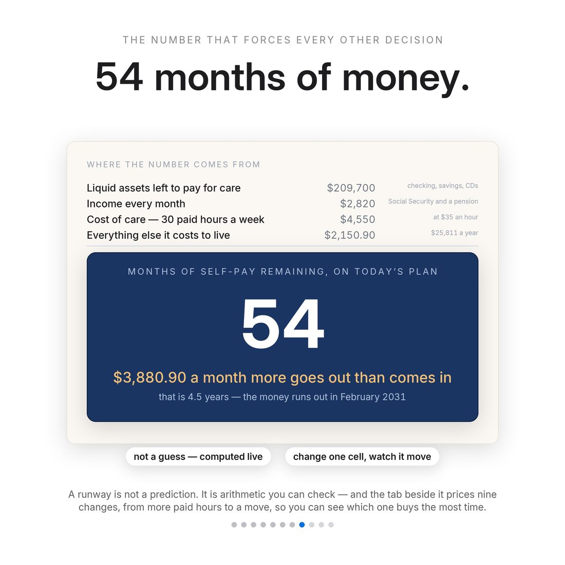 54 months of money: $209,700 of liquid assets against $2,820 of monthly income, $4,550 of care and $2,150.90 of other costs — a $3,880.90 monthly gap, so the money runs out in February 2031.
