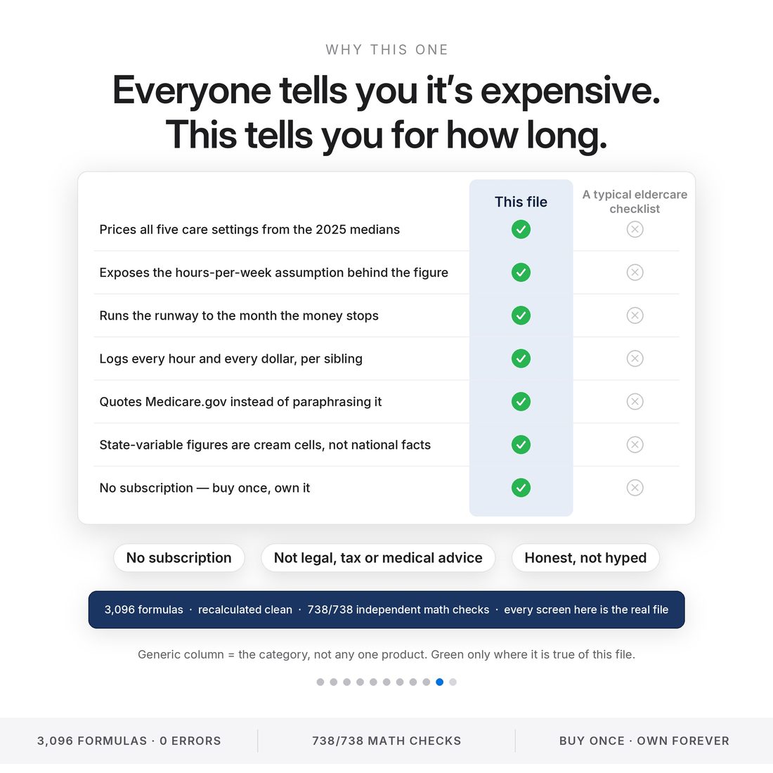 Eldercare command center vs a typical caregiver checklist: prices five care settings, runs the runway to the month, logs hours per sibling, quotes Medicare.gov — 3,096 formulas, 738/738 math checks.