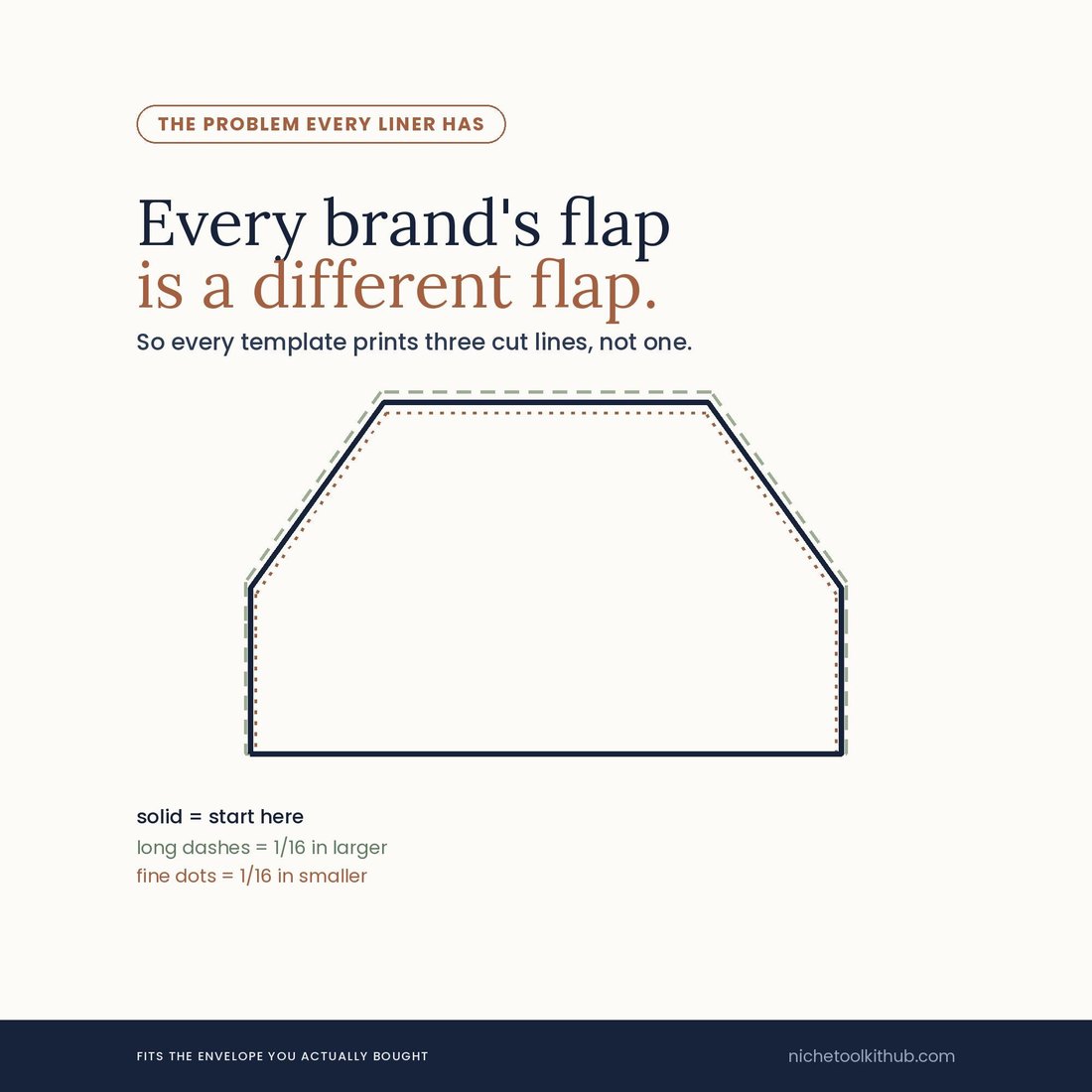Diagram headed 'Every brand's flap is a different flap', with the line: so every template prints three cut lines, not one. A large euro-flap liner outline is drawn three times over itself in navy solid, long dashes and fine dots. A key beneath reads: solid = start here; long dashes = 1/16 in larger; fine dots = 1/16 in smaller. Footer: fits the envelope you actually bought.