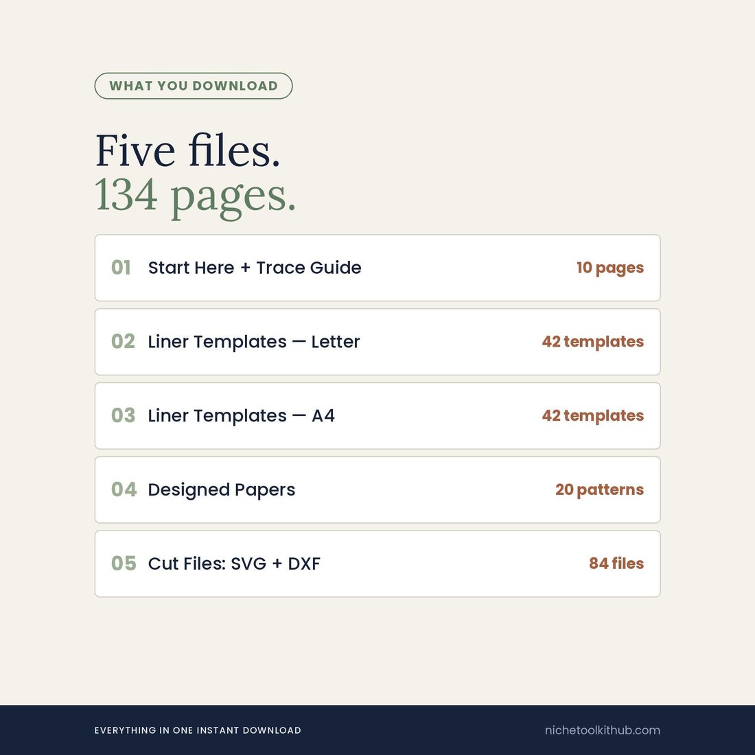 Contents list headed 'Five files. 134 pages.' Five numbered rows: 01 Start Here + Trace Guide, 10 pages; 02 Liner Templates, Letter, 42 templates; 03 Liner Templates, A4, 42 templates; 04 Designed Papers, 20 patterns; 05 Cut Files SVG + DXF, 84 files. Footer reads: everything in one instant download.