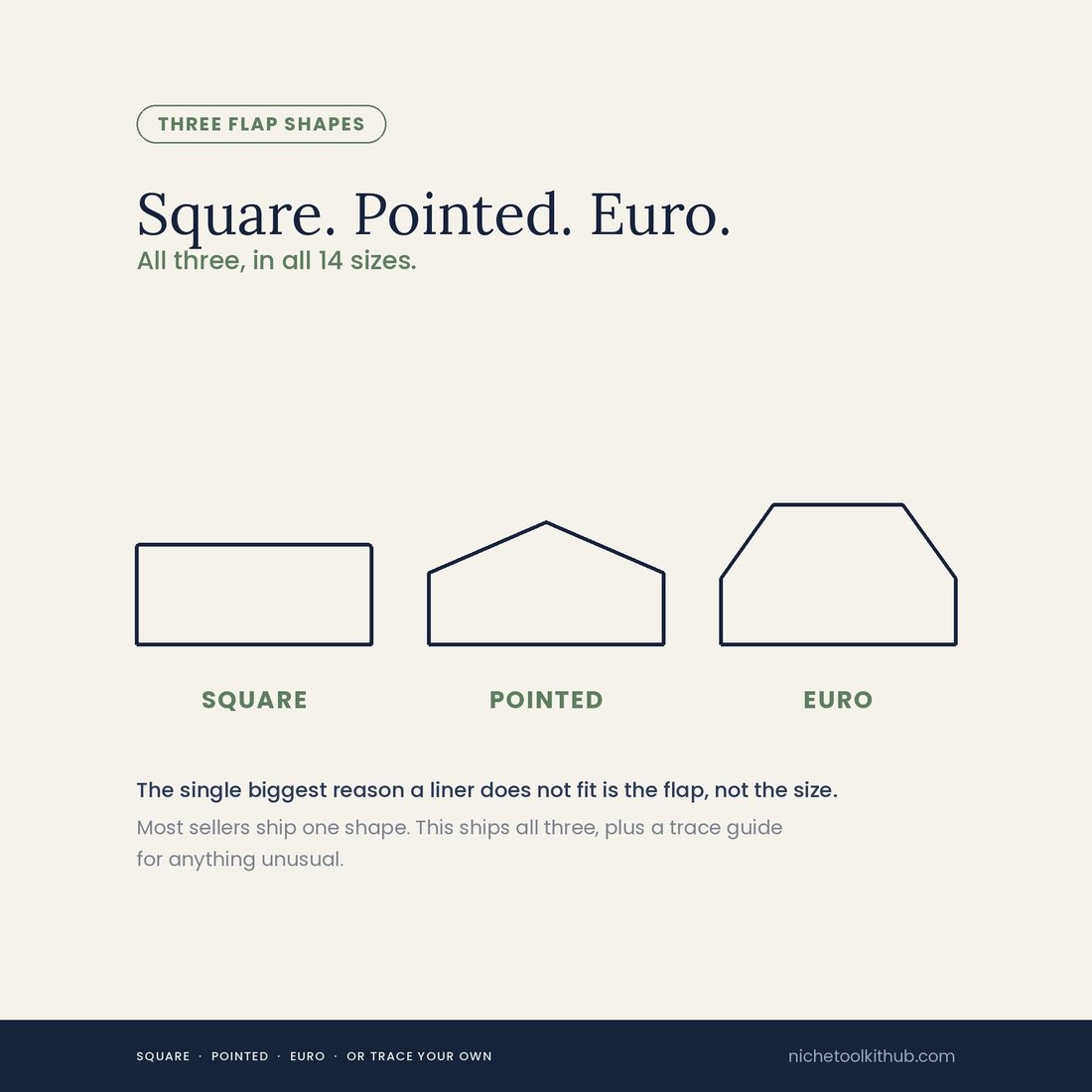 Panel headed 'Square. Pointed. Euro.', with the line: all three, in all 14 sizes. Three liner flap outlines are drawn side by side and labelled SQUARE, POINTED and EURO. Text beneath reads: the single biggest reason a liner does not fit is the flap, not the size, and notes that most sellers ship one shape while this ships all three plus a trace guide for anything unusual.