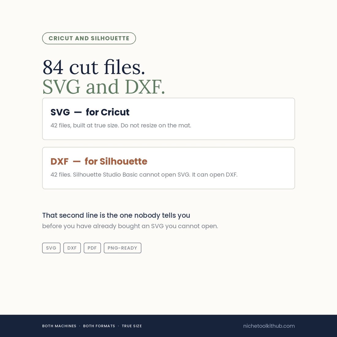 Panel headed '84 cut files. SVG and DXF.' Two cards: SVG for Cricut, 42 files built at true size, do not resize on the mat; and DXF for Silhouette, 42 files, noting Silhouette Studio Basic cannot open SVG but can open DXF. A line beneath reads 'That second line is the one nobody tells you, before you have already bought an SVG you cannot open.' Tags: SVG, DXF, PDF, PNG-ready.