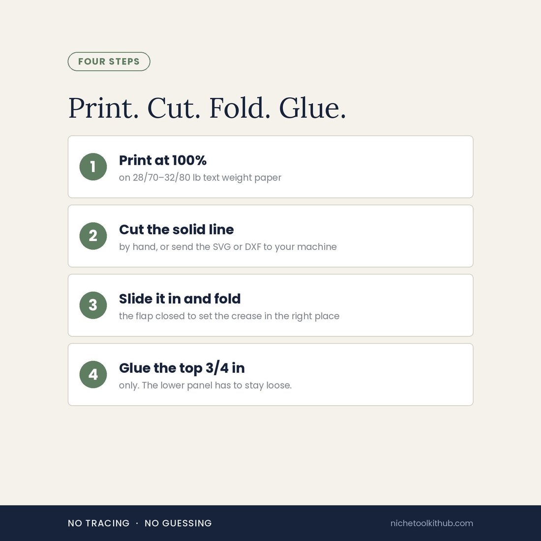 Four-step panel headed 'Print. Cut. Fold. Glue.' Step 1 Print at 100% on 28/70 to 32/80 lb text weight paper. Step 2 Cut the solid line by hand, or send the SVG or DXF to your machine. Step 3 Slide it in and fold the flap closed to set the crease in the right place. Step 4 Glue the top 3/4 in only, the lower panel has to stay loose. Footer: no tracing, no guessing.