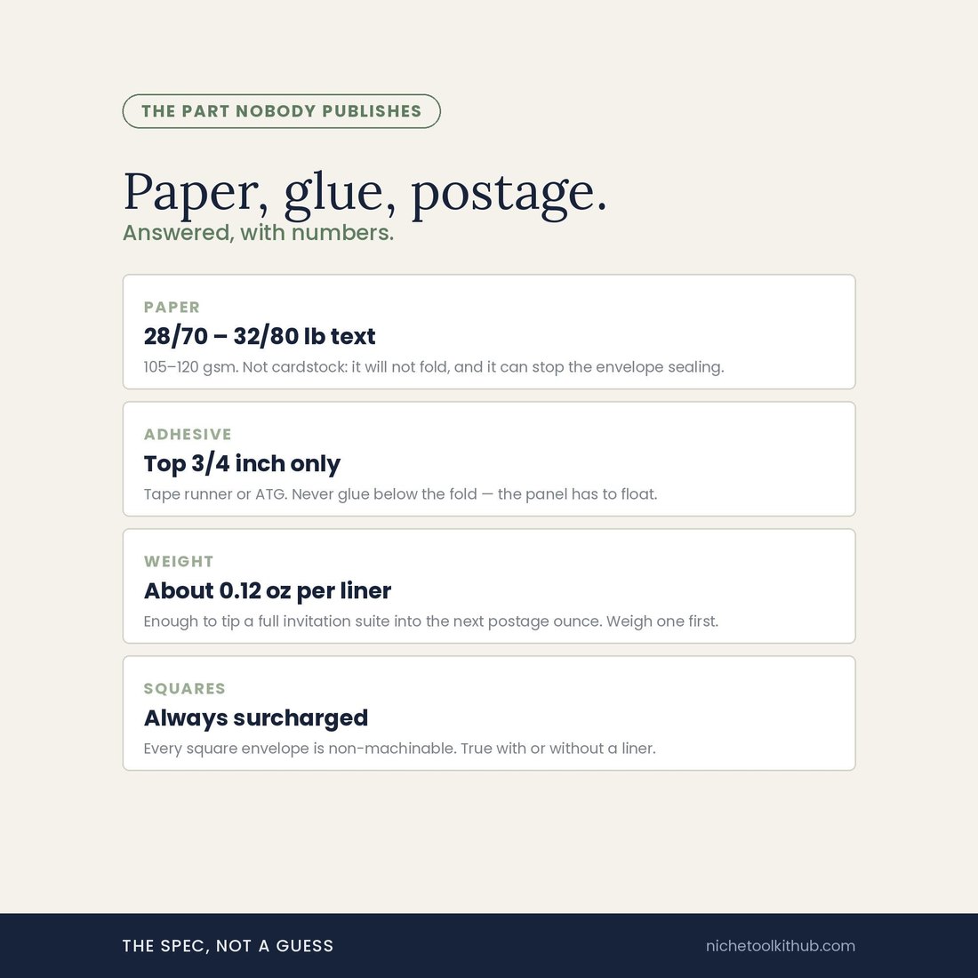 Specification panel headed 'Paper, glue, postage. Answered, with numbers.' Four rows: Paper, 28/70 to 32/80 lb text, 105 to 120 gsm, not cardstock because it will not fold and can stop the envelope sealing; Adhesive, top 3/4 inch only, never glue below the fold; Weight, about 0.12 oz per liner, enough to tip a full invitation suite into the next postage ounce; Squares, always surcharged as non-machinable. Footer: the spec, not a guess.