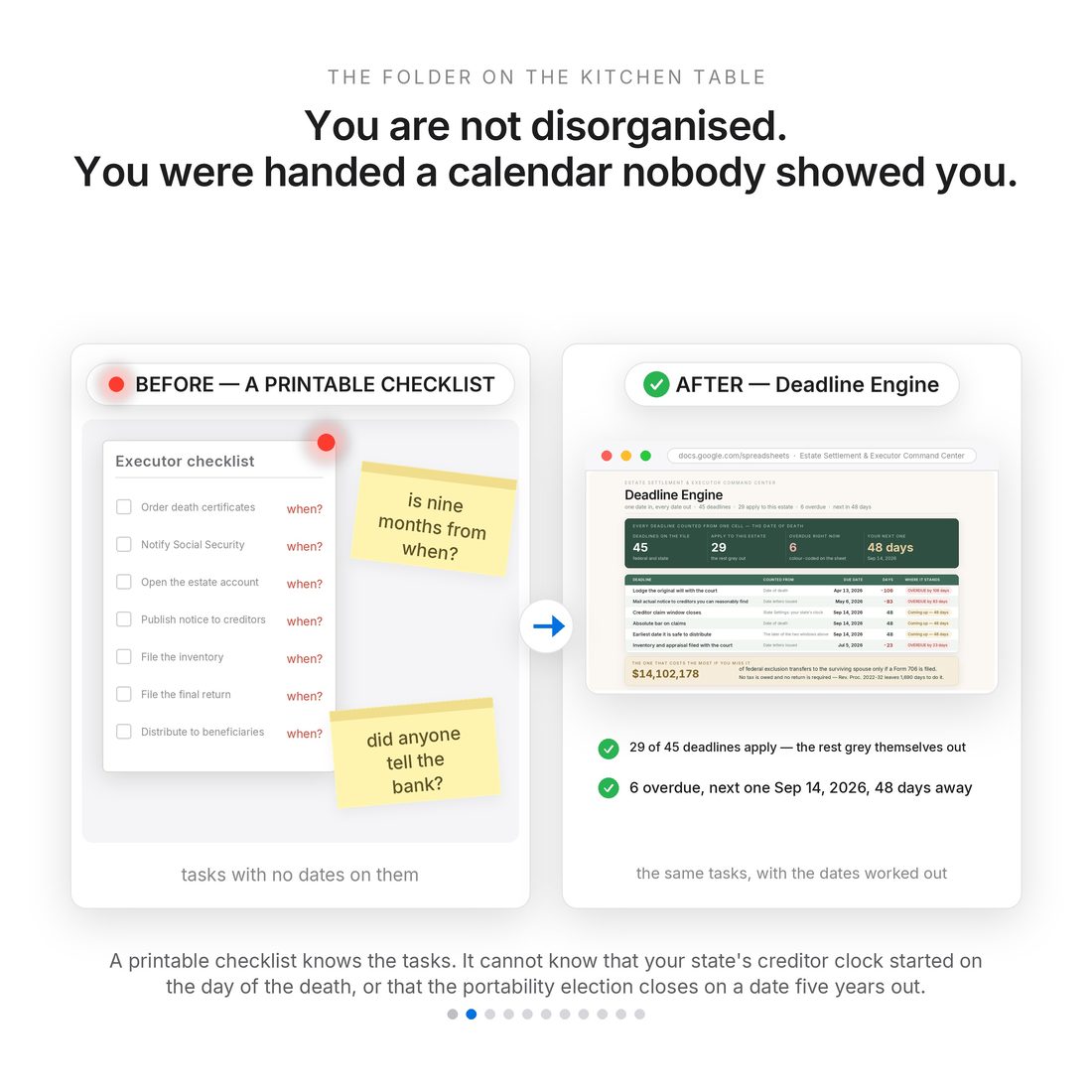 A printable executor checklist lists the tasks but not the dates. The Deadline Engine tab computes 45 of them from the date of death: 29 apply to this estate, 6 are already overdue, the next one is 48 days away.