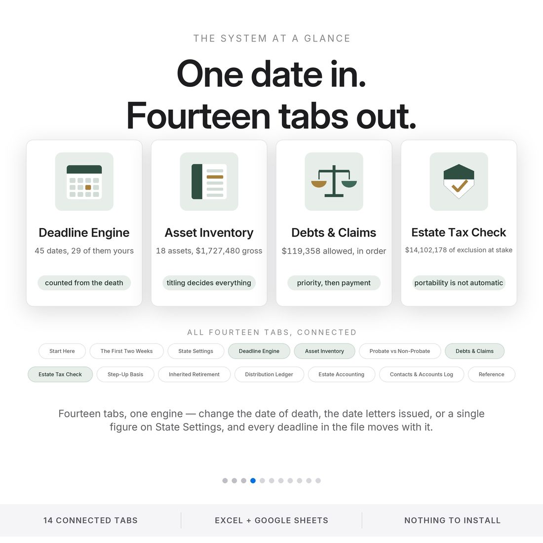 One date in, fourteen tabs out: Deadline Engine 45 dates, Asset Inventory 18 assets worth $1,727,480, Debts and Claims $119,358 allowed in statutory order, Estate Tax Check $14,102,178 of exclusion at stake.