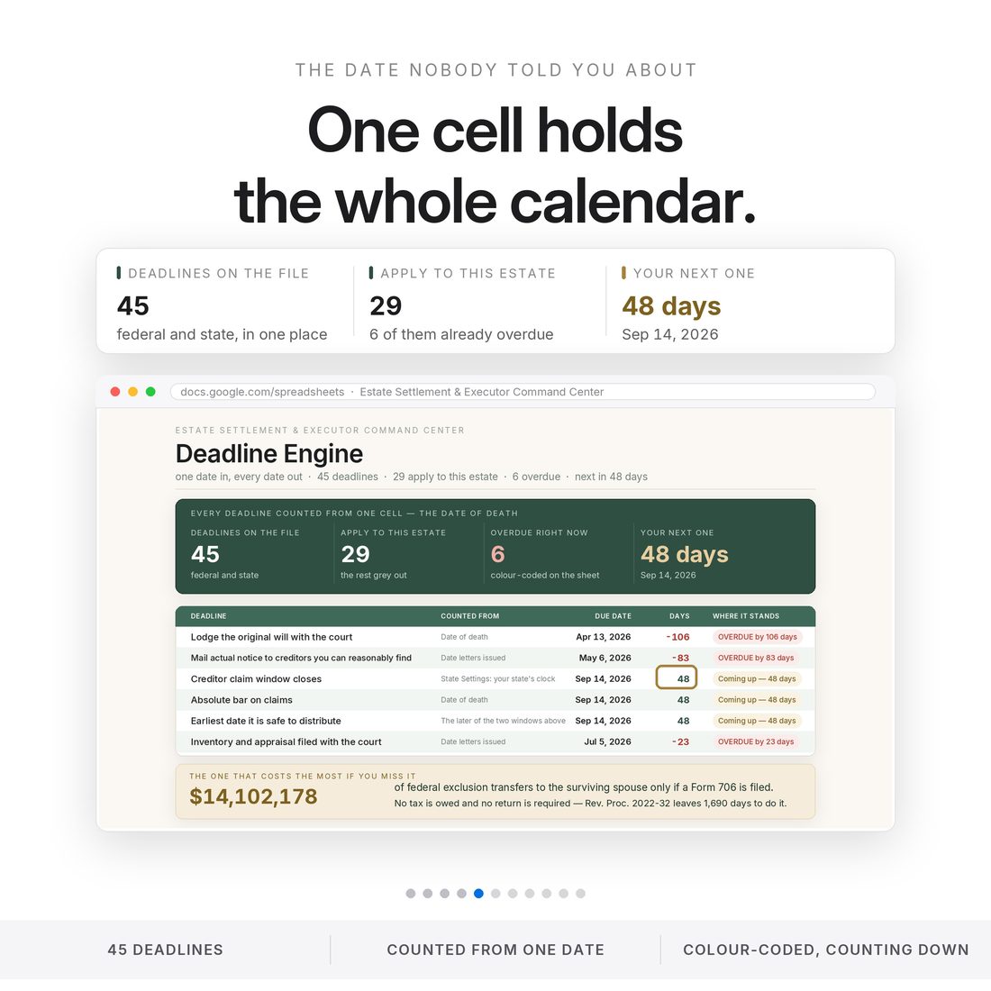 Deadline engine spreadsheet: enter the date of death once and 45 federal and state deadlines compute themselves — 29 apply to this estate, 6 overdue, the creditor claim window closing in 48 days.