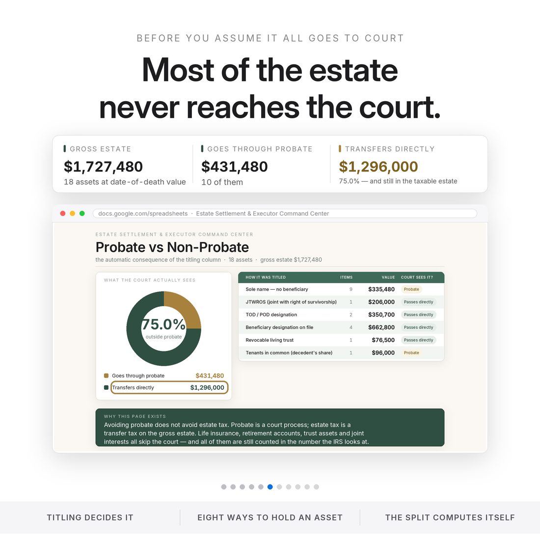 Probate versus non-probate: of a $1,727,480 gross estate only $431,480 goes through the probate court. $1,296,000 — 75.0% — transfers directly by beneficiary designation, survivorship or trust.