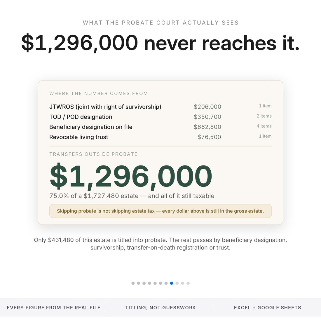 $1,296,000 of this estate never reaches the probate court — beneficiary designations $662,800, transfer-on-death $350,700, joint survivorship $206,000, revocable trust $76,500 — all still taxable.