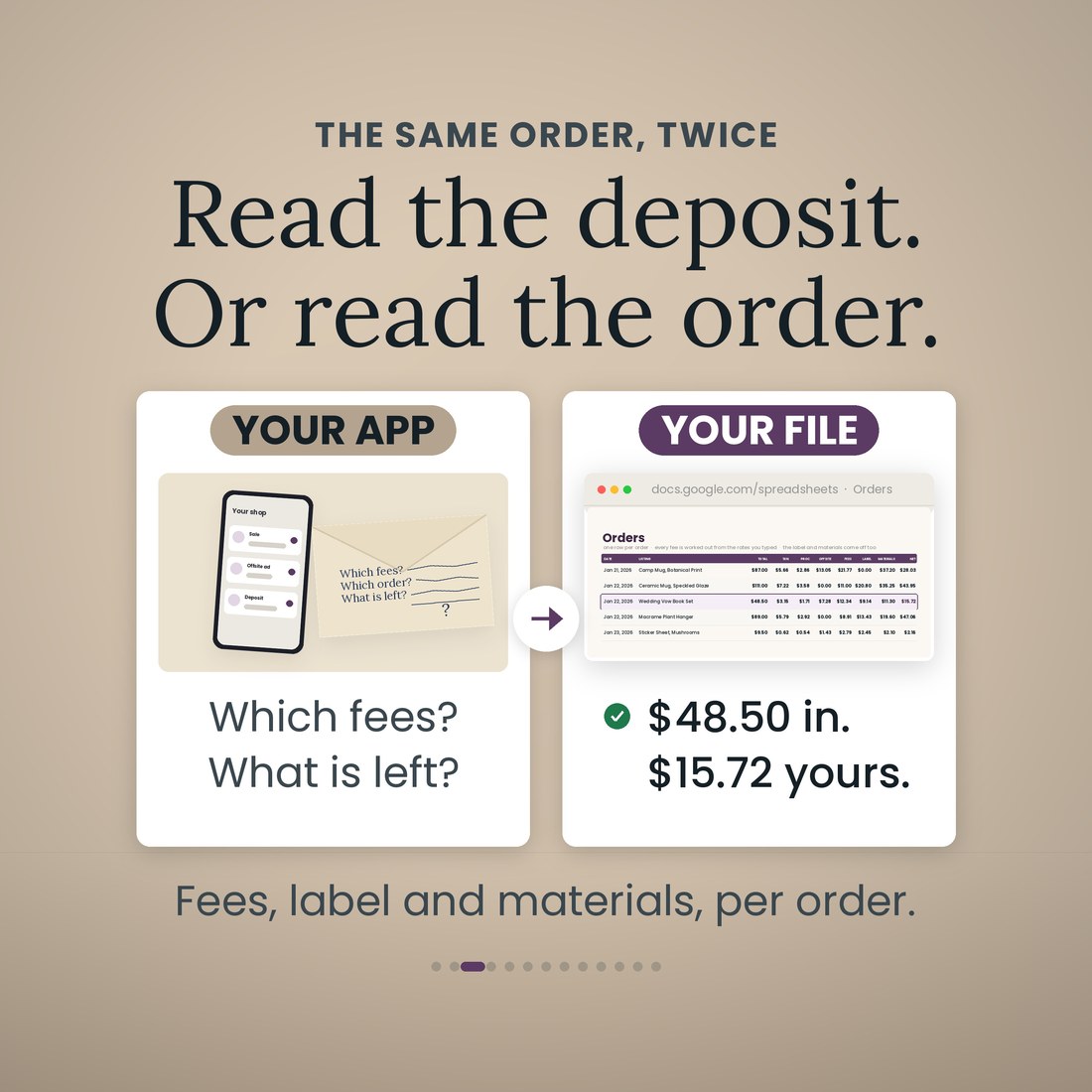 Two halves side by side: a phone of shop alerts and a scribbled envelope asking which fees and what is left, against the spreadsheet's Orders tab showing the same order netted, $48.50 in and $15.72 yours.