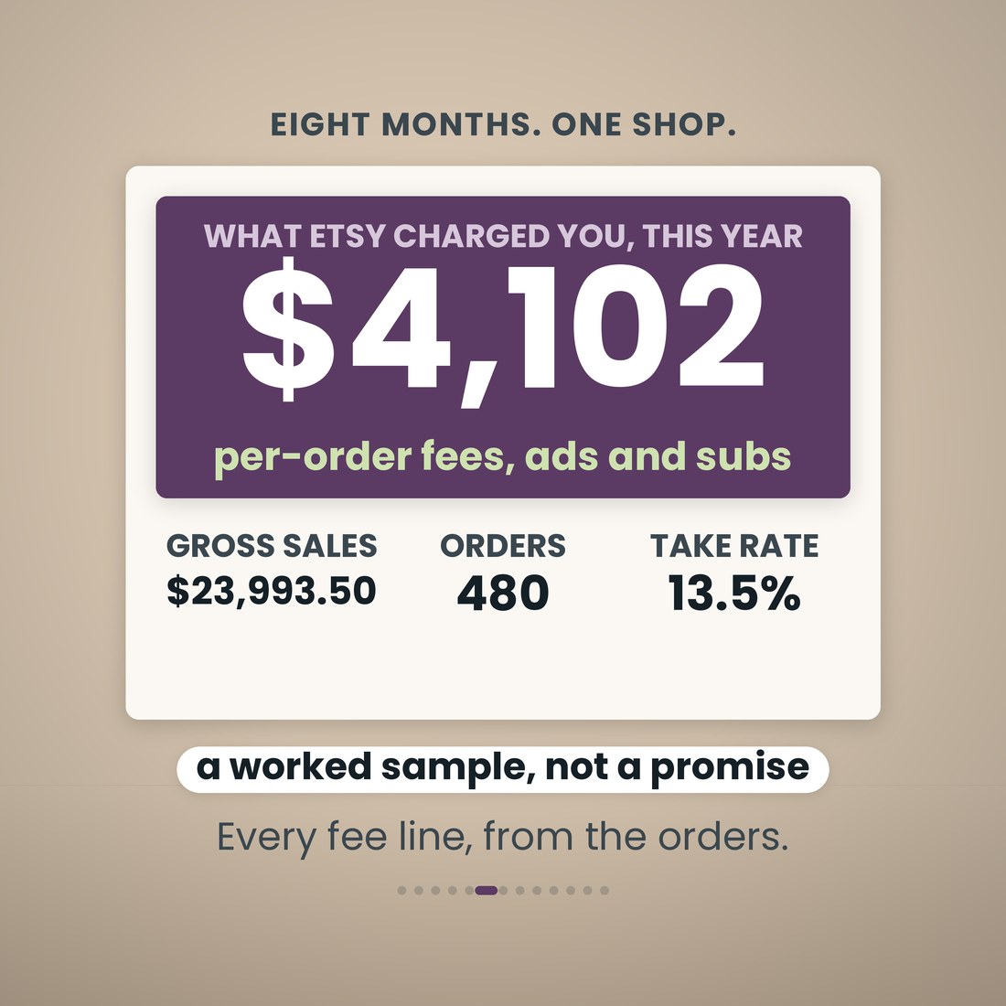 A big-number card: $4,102 of fees charged this year, worked out from $23,993.50 of gross sales across 480 orders at a 13.5 percent average take rate. A worked sample, not a promise.