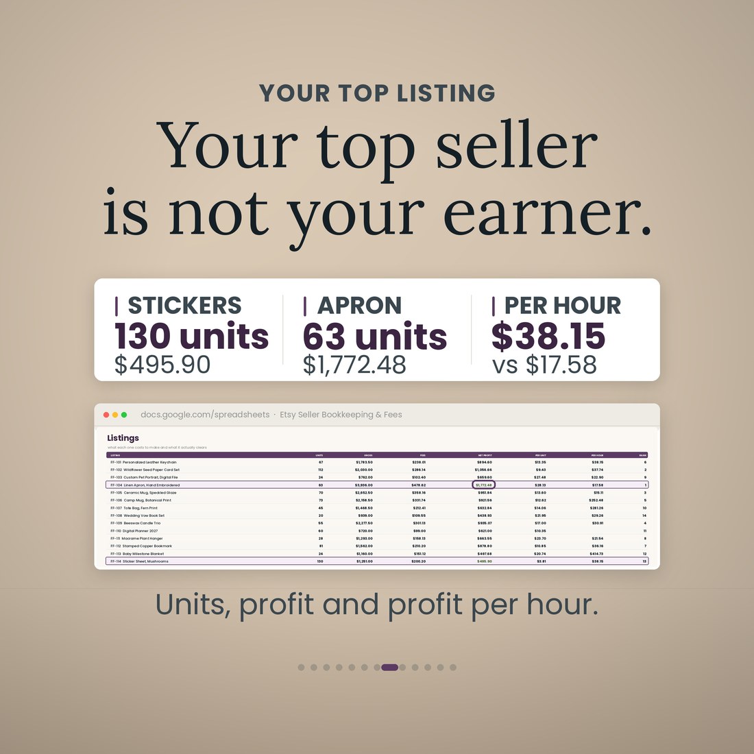 The Listings tab with two rows highlighted: a sticker sheet sold 130 units and cleared $495.90, a linen apron sold 63 and cleared $1,772.48. Units, profit and profit per hour for every listing.