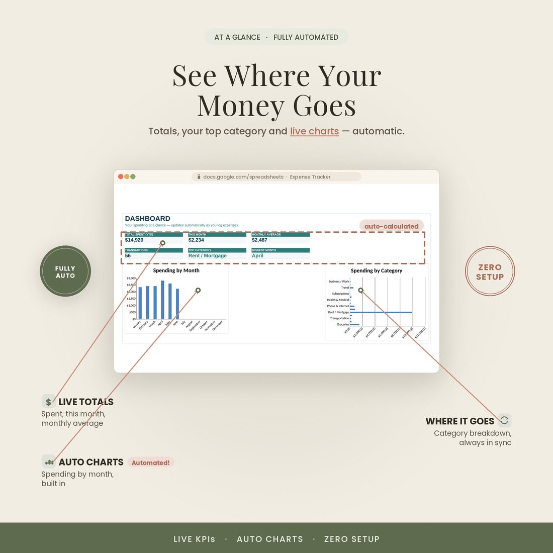Spending dashboard — total, average, top category