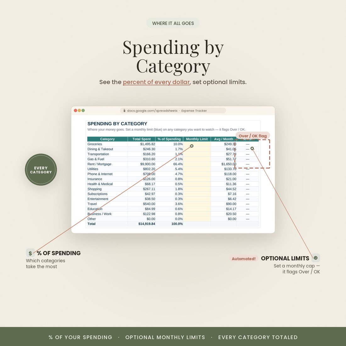 Spending by category with Over/OK limits