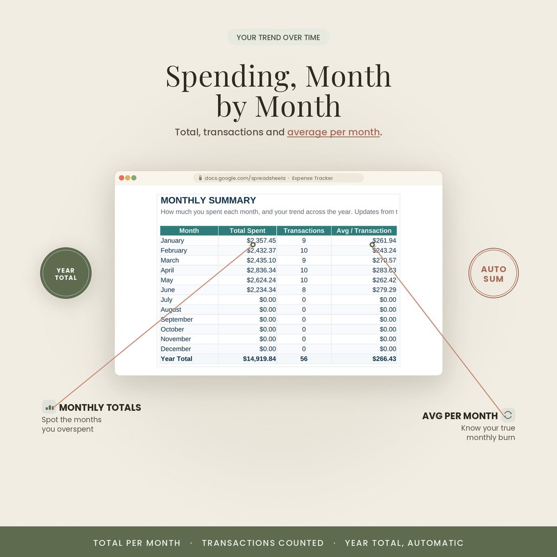 Monthly summary — total, count and average