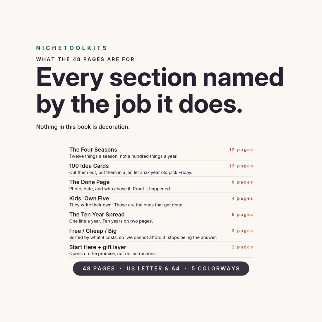 Every section named by the job it does — The Four Seasons 12 pages, 100 Idea Cards 13, The Done Page 8, Kids' Own Five 4, The Ten Year Spread 6 and Free / Cheap / Big 3.