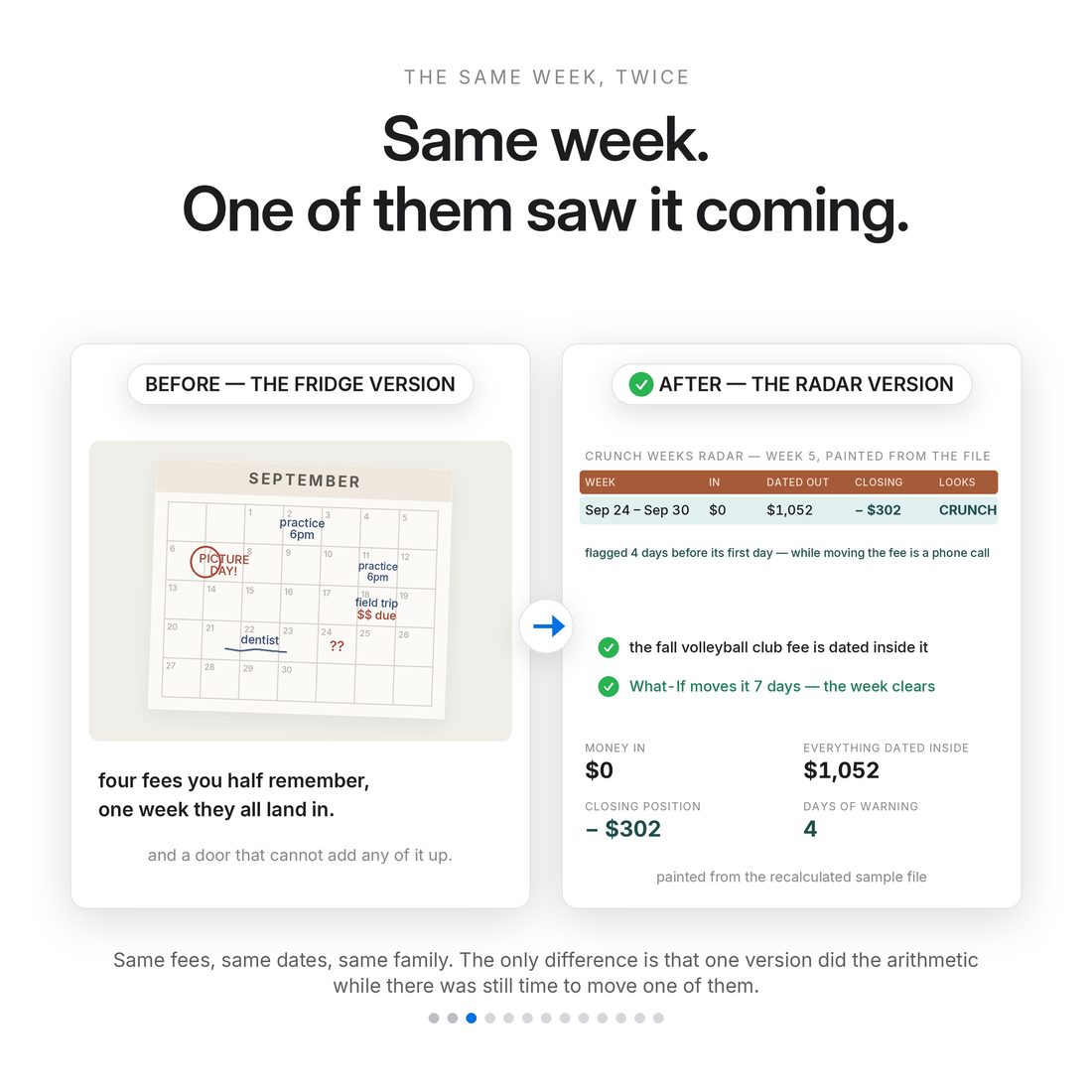 Before and after — the same week guessed versus the same week on the radar, flagged $302 short before it happens.