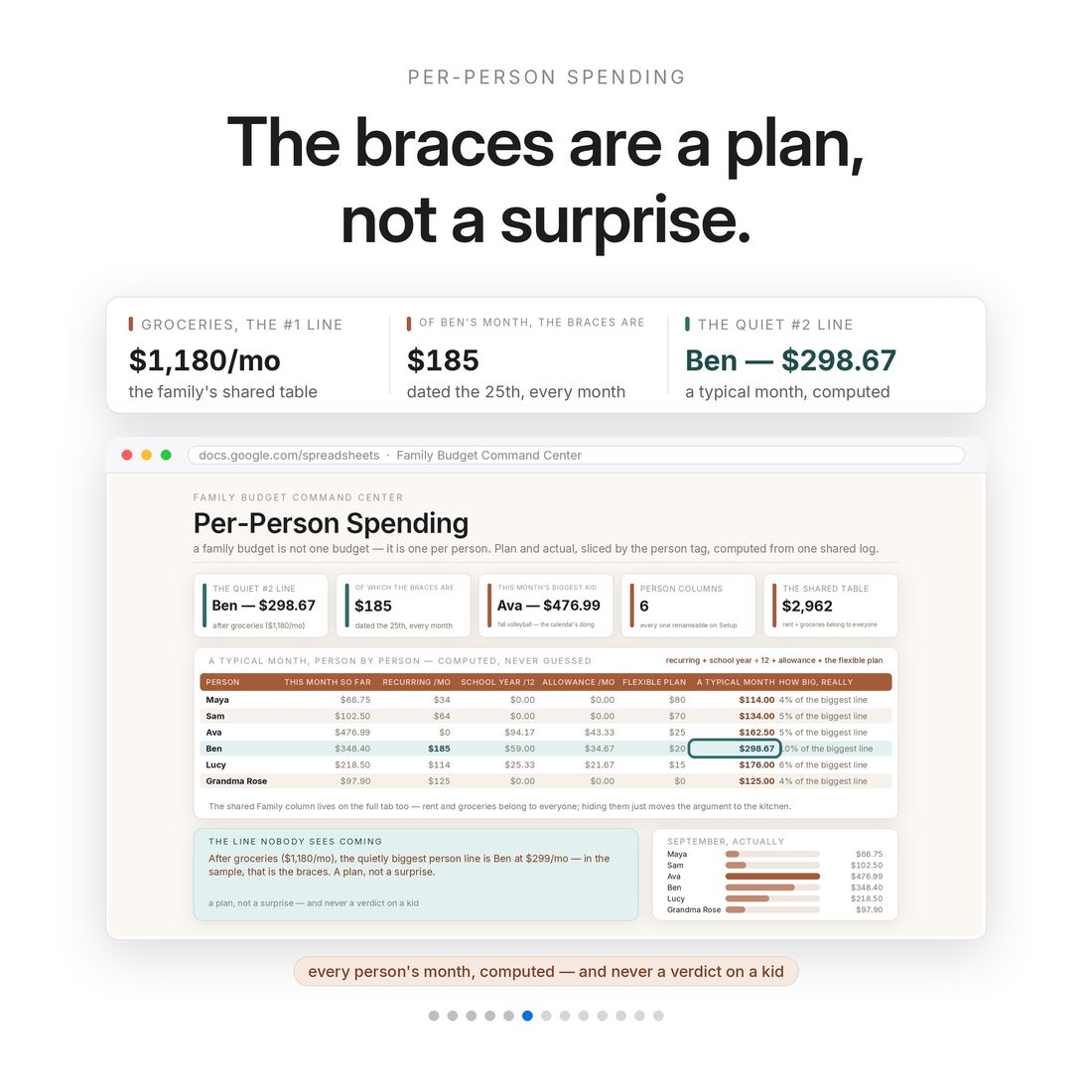 Per-Person Spending — five budgets in one view; the sample's braces line is $185 a month, a plan rather than a surprise.