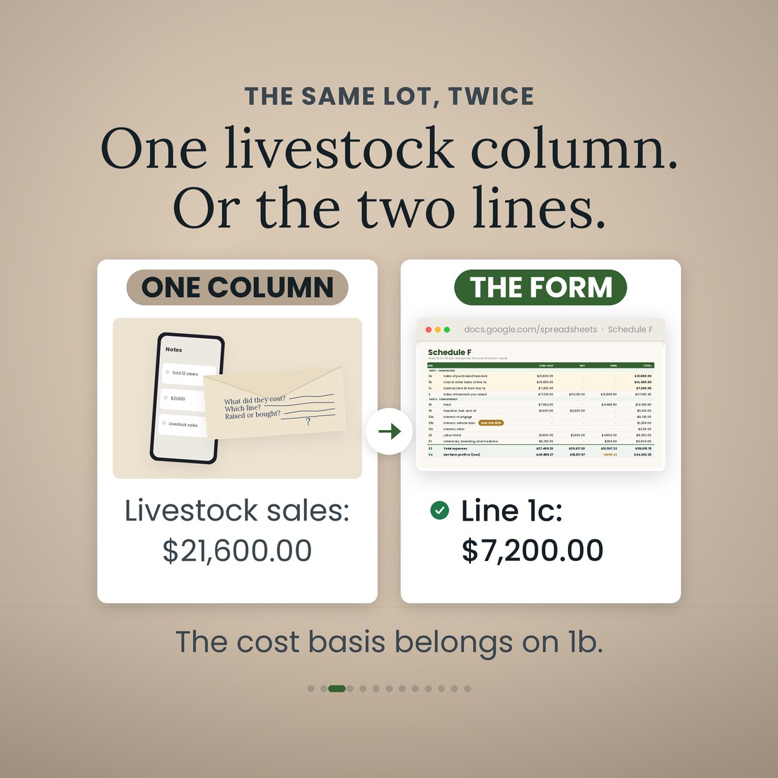 Two halves compared. Left, a phone note reading livestock sales $21,600.00 beside an envelope asking what they cost and which line. Right, the farm bookkeeping file's Schedule F page with lines 1a, 1b and 1c highlighted, and line 1c reading $7,200.00.