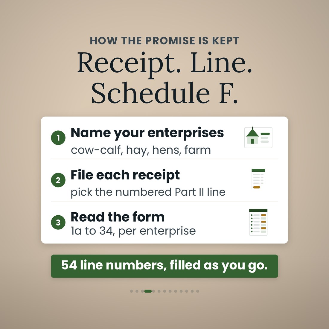 How the farm bookkeeping file works in three numbered steps on one card: name your enterprises, file each receipt on its numbered Part II line, then read the form from line 1a to line 34. A green band beneath reads 54 line numbers, filled as you go.