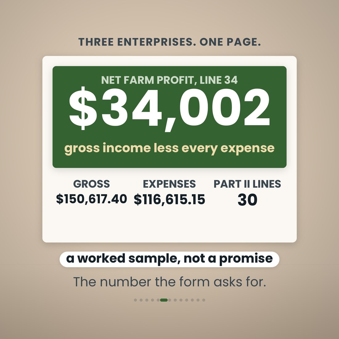 A green band carrying the figure $34,002, the net farm profit on line 34 in the worked sample, with the three inputs beneath it: gross income $150,617.40, total expenses $116,615.15, and 30 Part II lines used in the sample book.
