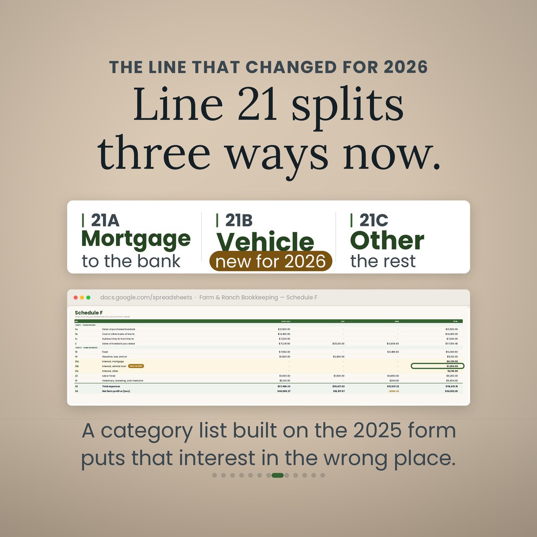 The tax year 2026 Schedule F splits line 21 three ways: 21a mortgage, 21b vehicle loan marked new for 2026, and 21c other. The farm bookkeeping spreadsheet page beneath rings line 21b at $1,284.00.