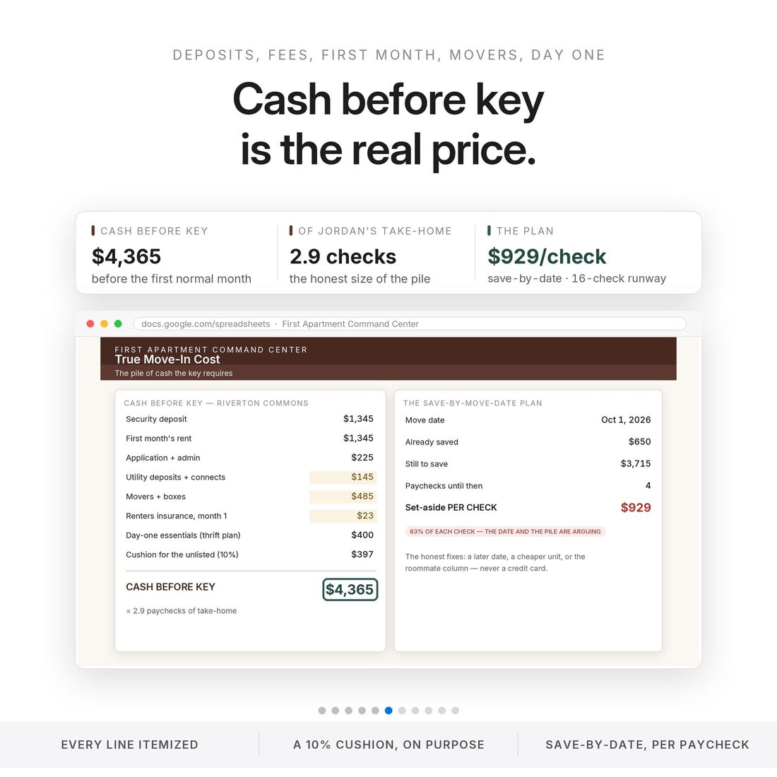 True Move-In Cost — $4,365 to the key in the sample, cushion included.