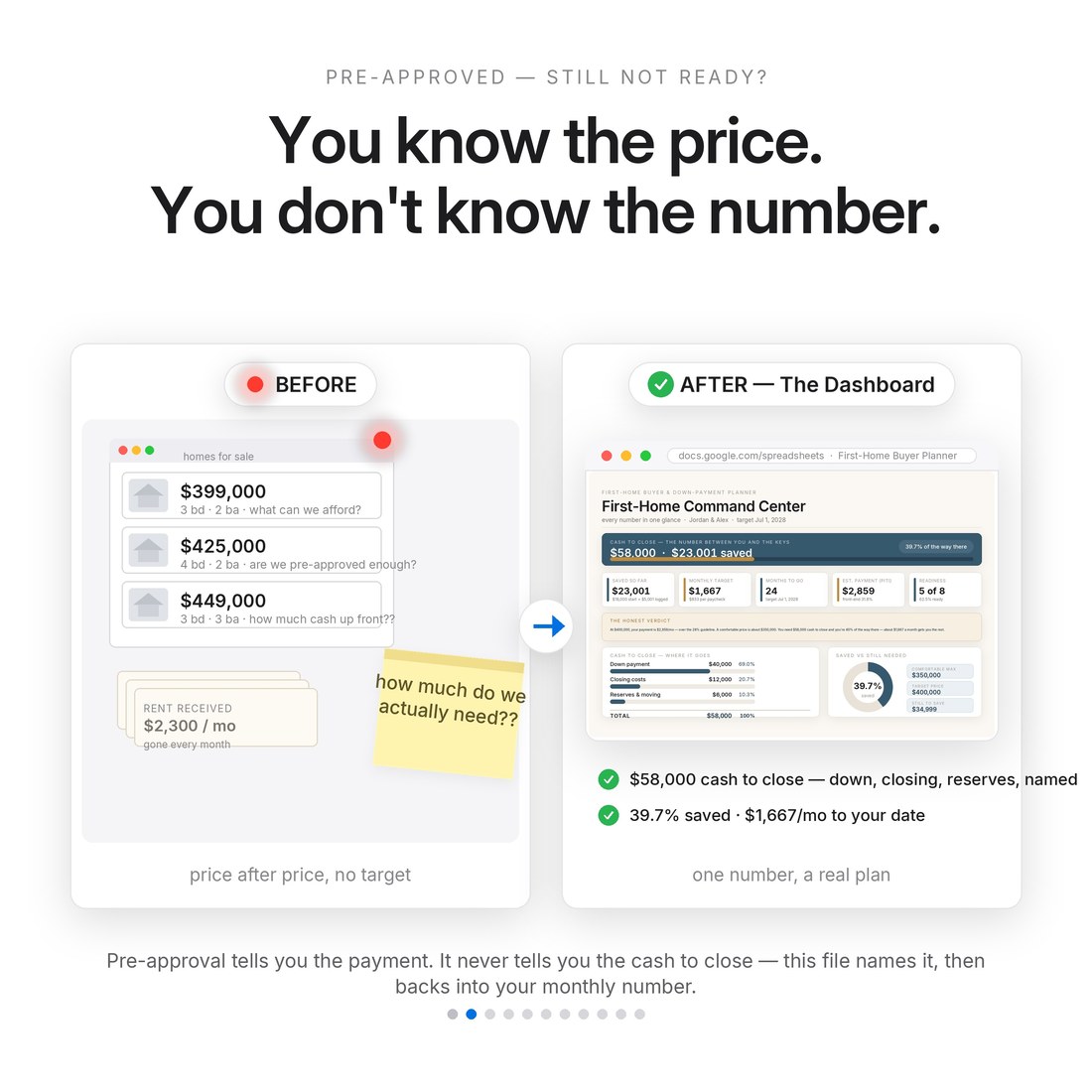 Before and after: endless home listings, rent receipts and a sticky note asking how much you actually need, versus a planner dashboard naming $58,000 cash to close, 39.7% saved and $1,667 a month to your date.