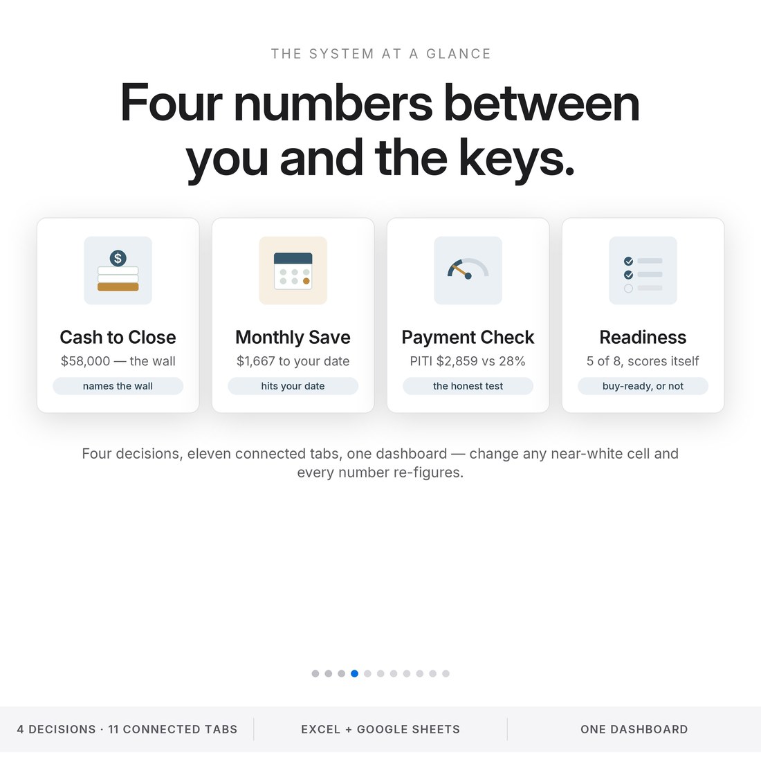 Four numbers between you and the keys: cash to close $58,000, monthly save target $1,667, the PITI payment check versus 28 percent, and a buy-readiness score of 5 of 8 — eleven connected tabs, one dashboard.