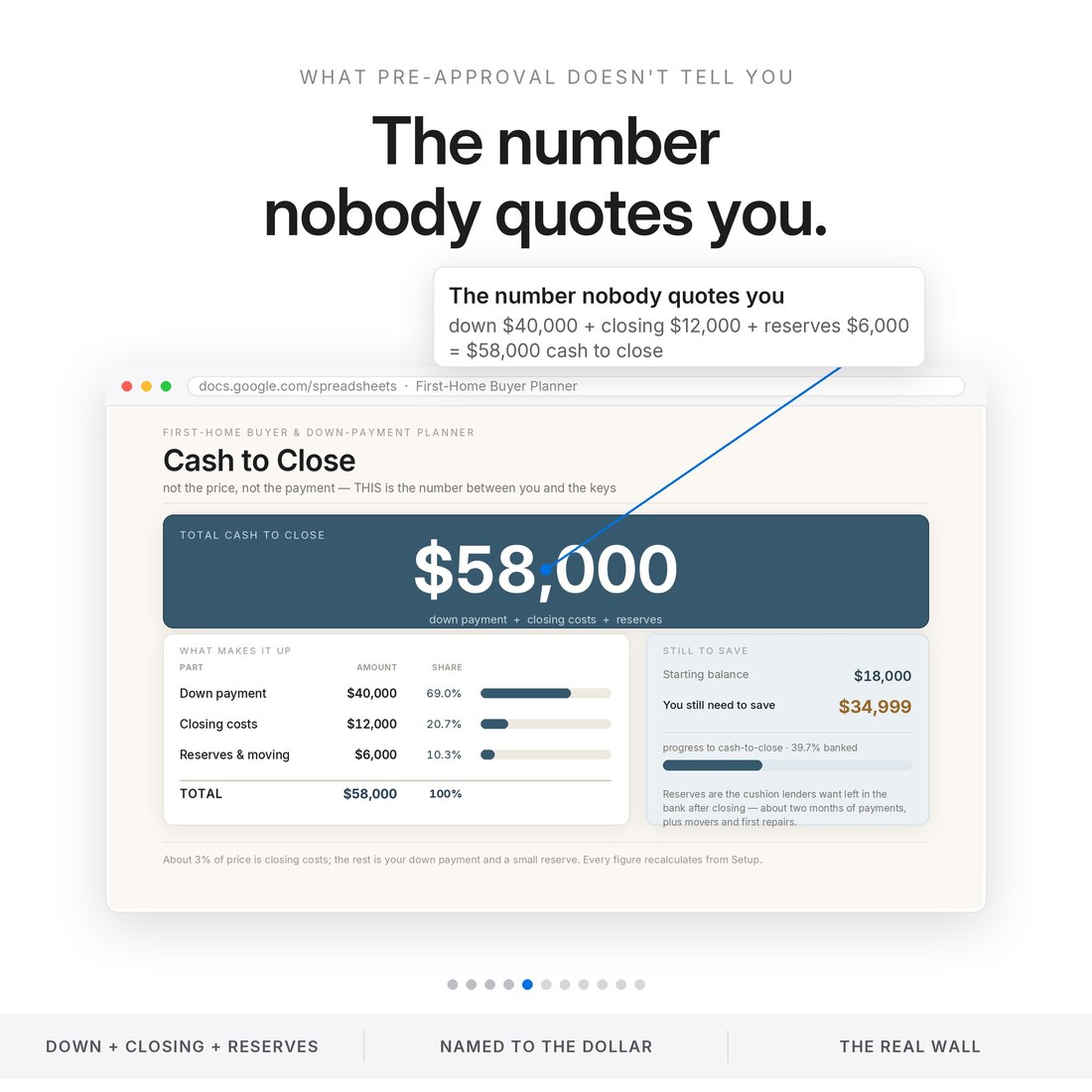 Cash to close spreadsheet naming the number pre-approval skips: down payment $40,000 plus closing costs $12,000 plus reserves $6,000 equals $58,000 — the real wall between renting and owning, to the dollar.