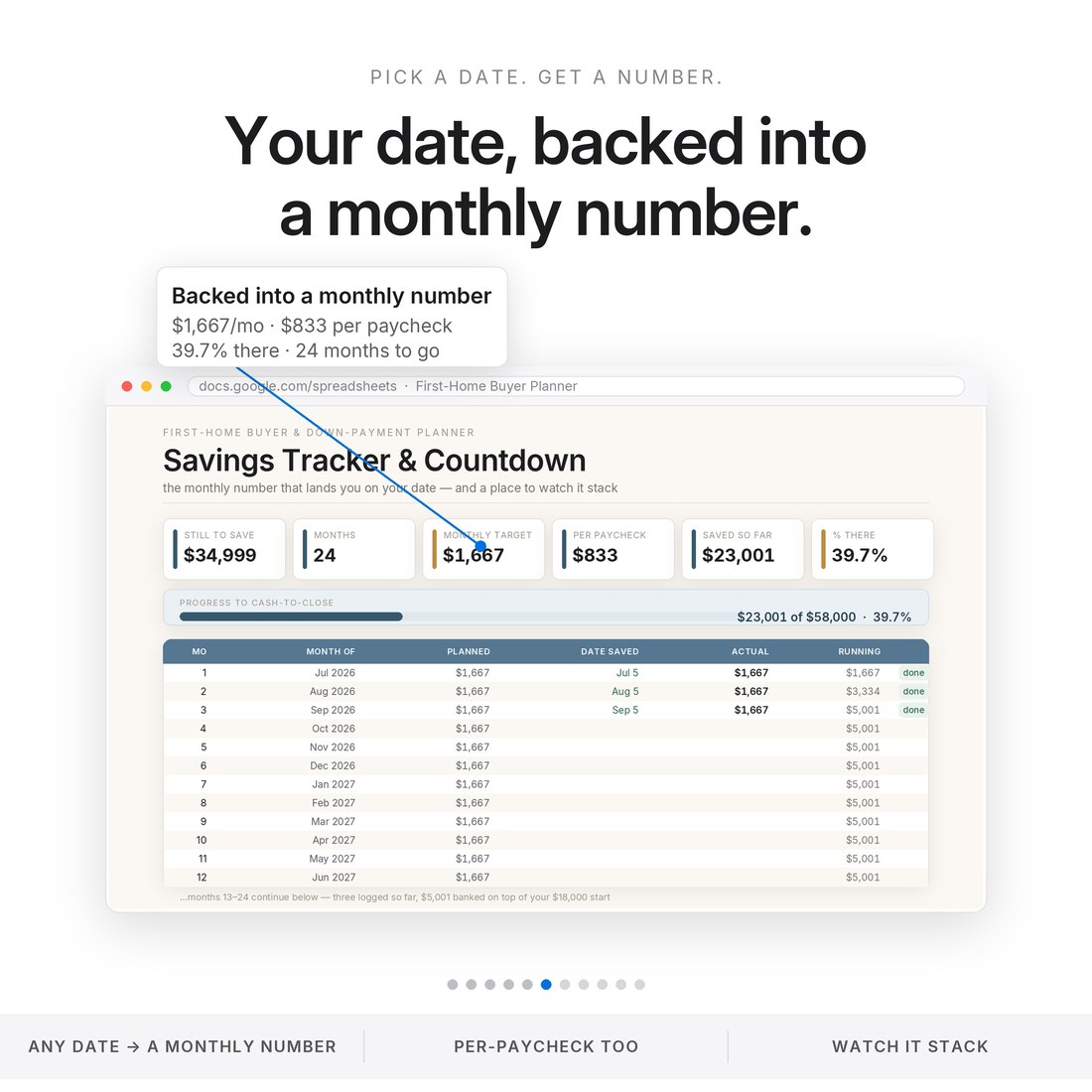 Savings countdown that backs your target date into a monthly number: $1,667 a month, $833 per paycheck, to reach $58,000 in 24 months — 39.7 percent saved and tracked month by month in Excel and Google Sheets.