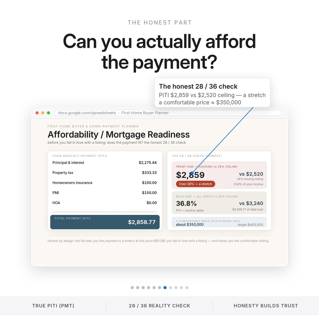 Honest affordability check: true PITI payment of $2,859 versus the 28 percent ceiling of $2,520 flags this price as a stretch, and points you to a comfortable price of about $350,000. Honesty builds trust.