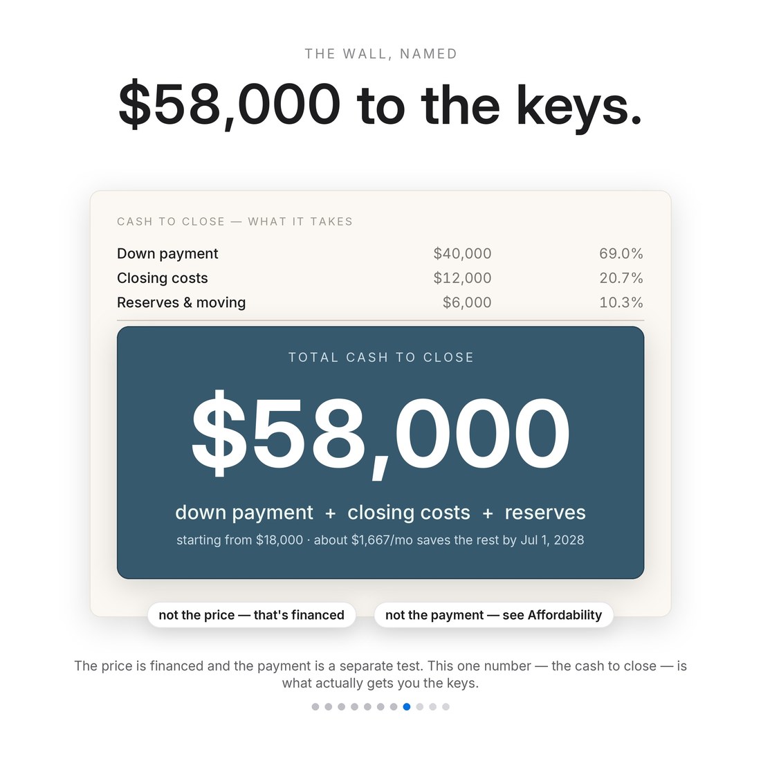 The one number that gets you the keys: $58,000 cash to close, built from down payment $40,000, closing costs $12,000 and reserves $6,000 — not the price and not the payment, the cash you actually need up front.