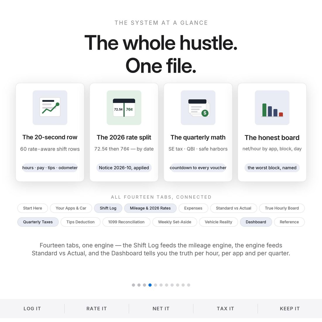 Framework — log, price the miles, set aside, read the board: 14 connected tabs.