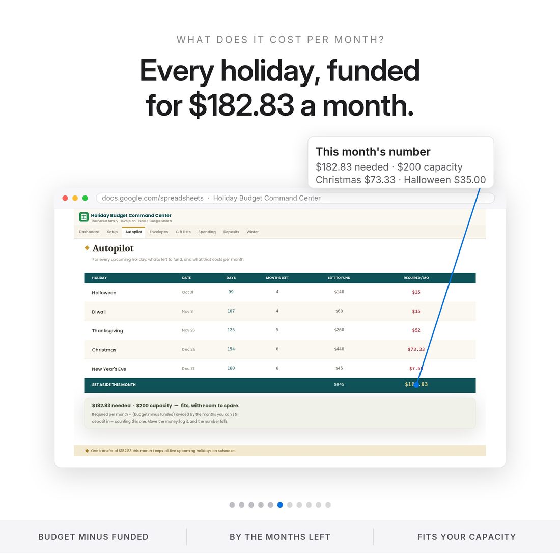 Holiday Envelopes — FUNDED, ON TRACK, BEHIND or DONE per holiday, including the July 4th that closed $1.20 over.
