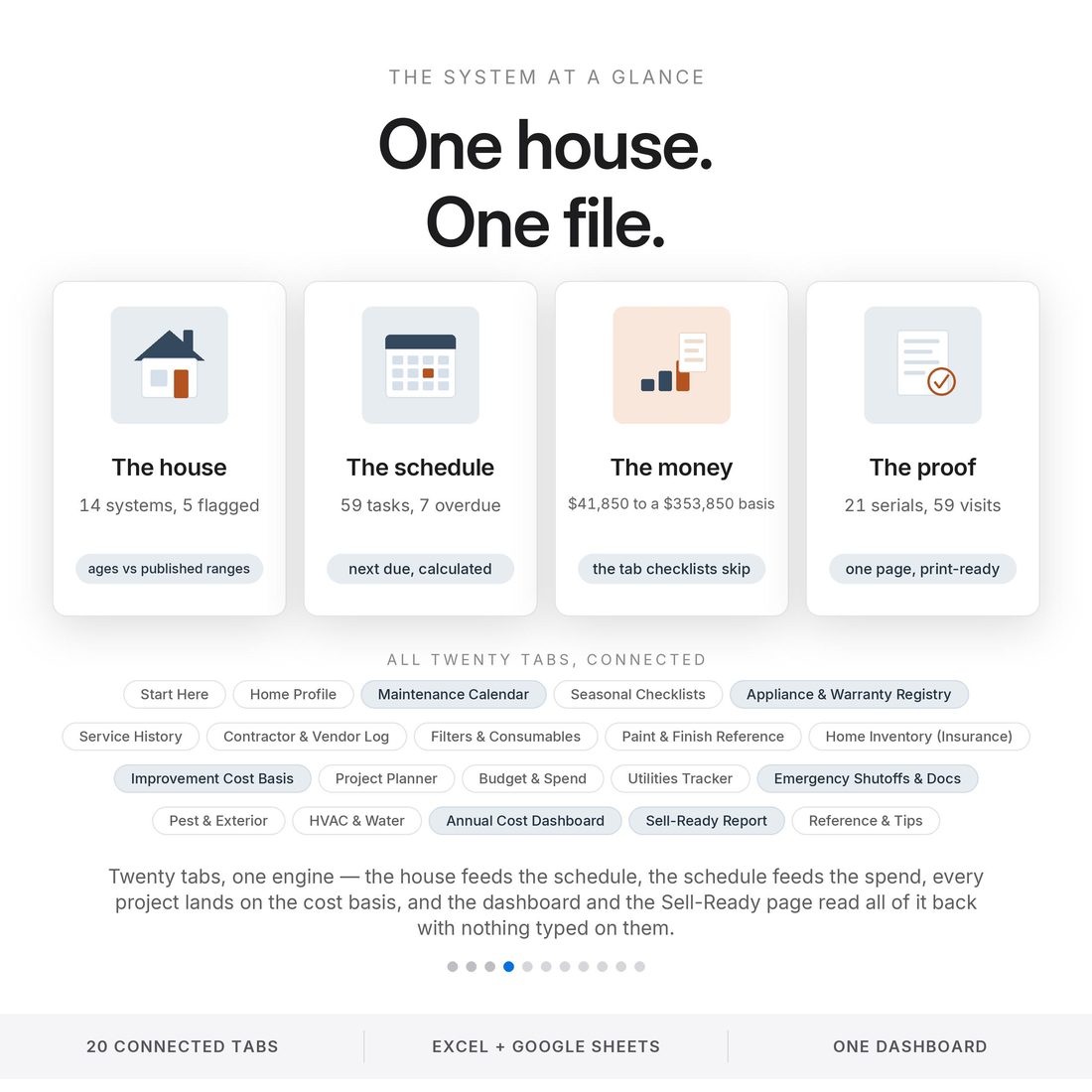 How it works — put in when you last did a job and how often it needs doing, and the file works out the next due date, the days until and the status.