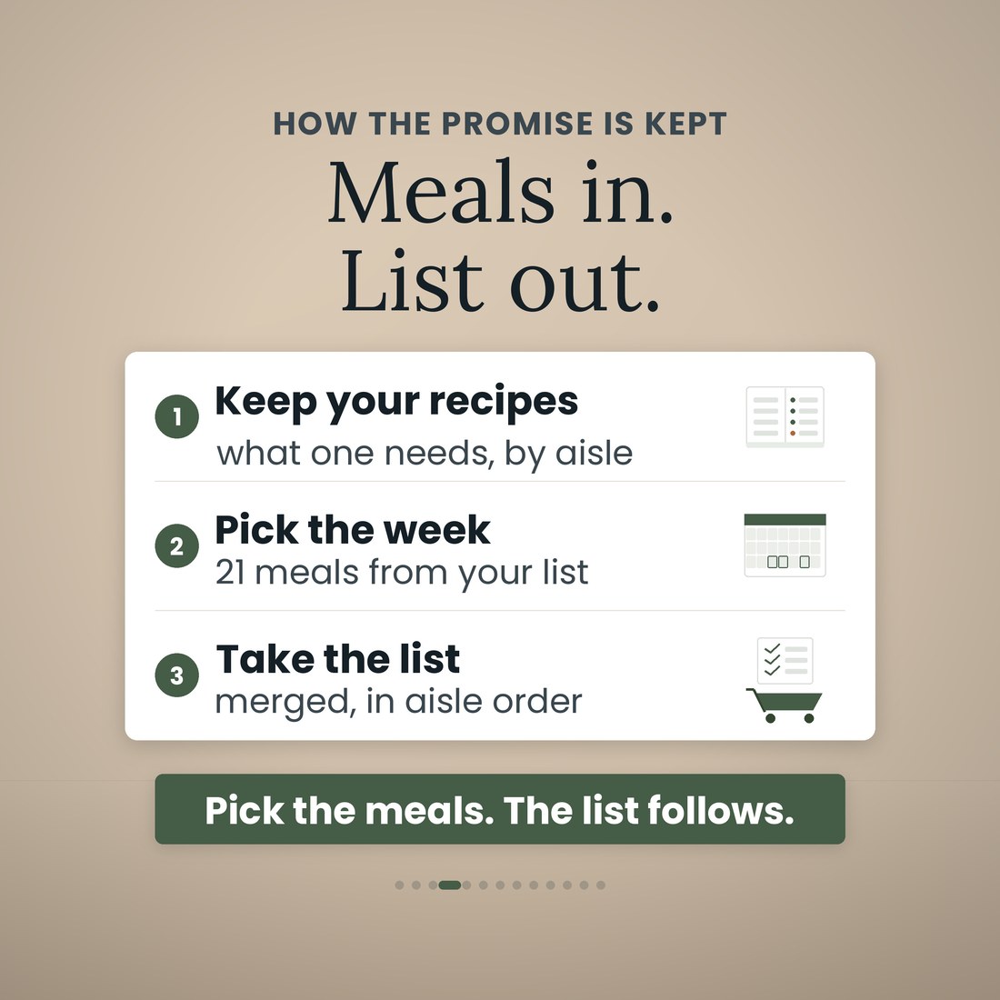 How the grocery list writes itself, in three steps: keep your recipes with what each needs and the aisle it sits in, pick the week's 21 meals from your own list, then take the merged list in aisle order. Pick the meals and the list follows.