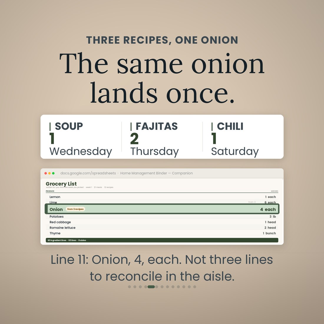 The Grocery List tab of the Home Management Binder workbook with line 11 ringed: Onion, 4, each, Produce, tagged from 3 recipes. Wednesday's soup wants 1, Thursday's fajitas want 2, Saturday's chili wants 1. One line to shop, not three to reconcile in the aisle.