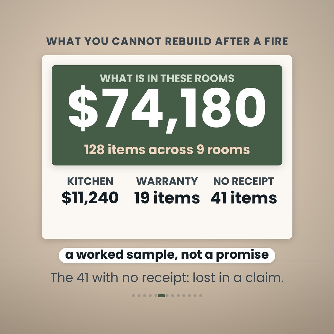 The home inventory total: $74,180 to replace what is in these rooms, across 128 items in 9 rooms, the kitchen largest at $11,240, 19 items still under warranty and 41 items with no receipt logged. A worked sample household, not a promise.
